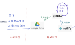 Featured image of post 利用Github打造个人博客全自动发布系统