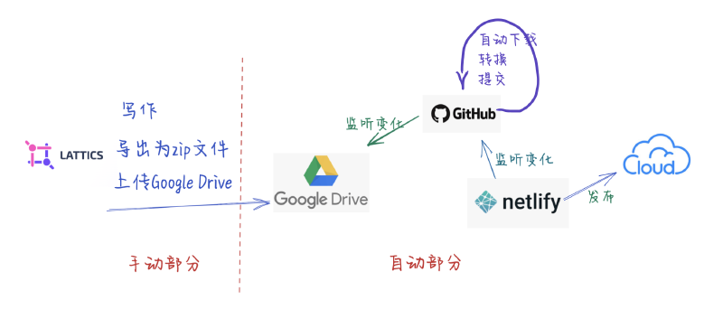 Featured image of post 利用Github打造个人博客全自动发布系统